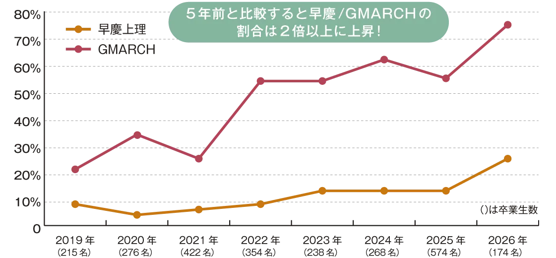 難関私立大学における合格者数割合の年度推移 グラフ