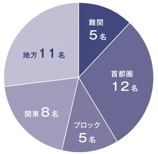 国公立大学合格者における各大学群の割合 グラフ